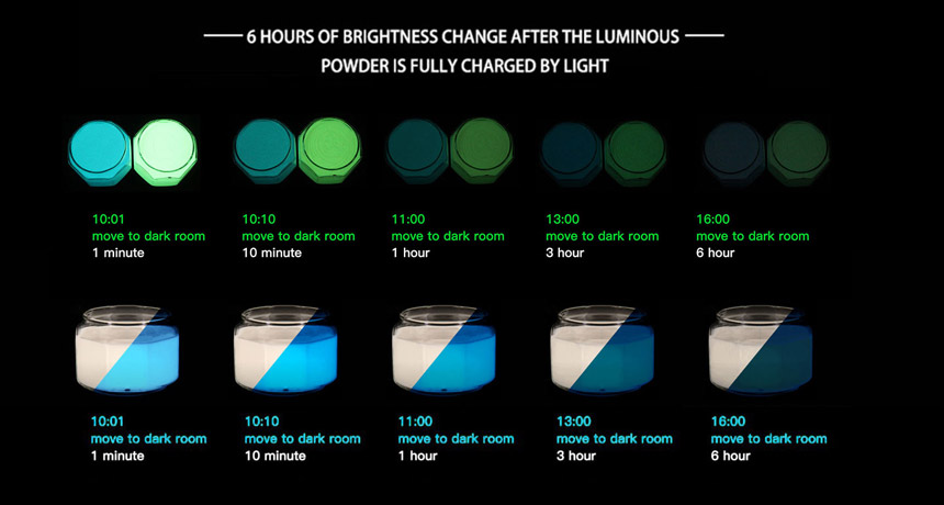 6 hours Luminous time trend